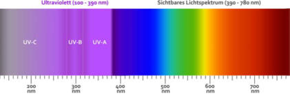 Grafik zu sichtbarem Lichtspektrum und Wellenlngen